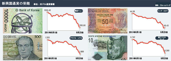韓国・ブラジル・インド・南アフリカの対ドル通貨価値の変化。
