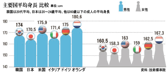 主要国の平均身長を比較したグラフ。