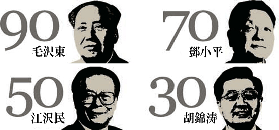 中国の前・現主席の権力について、絶対権力を１００とした場合の掌握力を比較したもの。