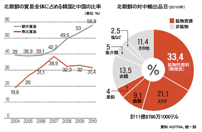 北朝鮮の貿易全体に占める韓国と中国の比率（左）と北朝鮮の対中輸出品目。