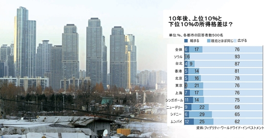 「１０年後には所得格差が今よりも広がる」。フィデリティによると、ソウルに居住する２５－５４歳の成人１０人のうち９人がこう考えていることが調査で分かった。ソウルの代表的な集団無許可地域の江南区（カンナムグ）九龍村の向こう側に超高層ビルが見える。