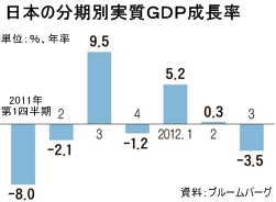 日本の分期別実質ＧＤＰ成長率（資料＝ブルームバーグ）。