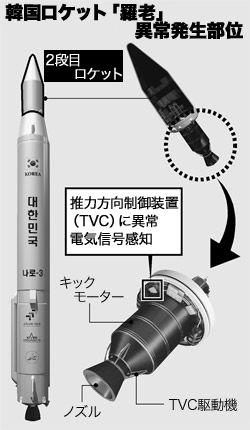 韓国ロケット「羅老」異常発生部位。
