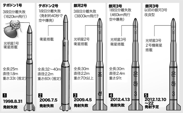 北朝鮮のこれまでのミサイル開発。