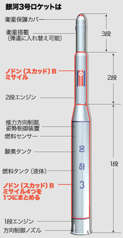 北朝鮮の銀河３号ロケット。