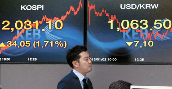 ＫＯＳＰＩ（韓国総合株価指数）が新年初営業日、大幅に値上がりし、２０３０を超えた。米国の「財政の崖」回避が投資心理につながった。ＫＯＳＰＩは昨年末（１２月２８日）終値比３４．０５ポイント高い２０３１．１０で取引を終えた。韓国ウォンは対米ドルで７．１ウォン値上がりし、１ドル＝１０６３．５ウォンとなった。