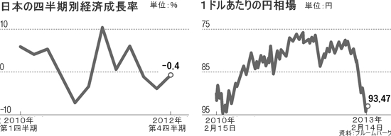 日本の四半期別経済成長率（左）と１ドル当たりの円相場（資料＝ブルームバーグ）。