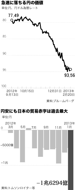 急速に落ちる円の価値（上）と円安にも日本の貿易赤字は過去最大。