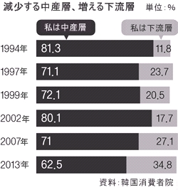 減少する中産層、増える下流層。（資料＝韓国消費者院）。