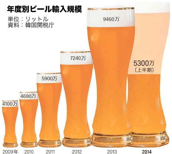 年度別輸入ビール規模