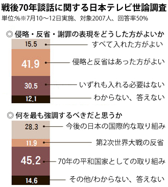 戦後７０年談話に関する日本テレビ世論調査
