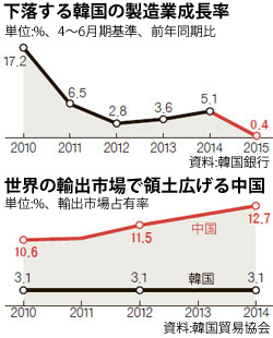 下落する韓国の製造業成長率（上）と世界の輸出市場で領土広げる中国