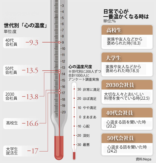 心の温度のアンケート集計結果（資料＝Ｎｅｐａ）