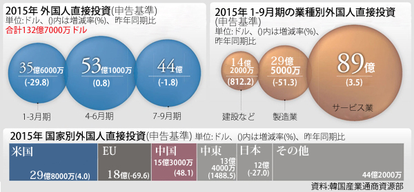 ２０１５年における韓国の外国人投資に関する各種統計（資料：韓国産業通商資源部）