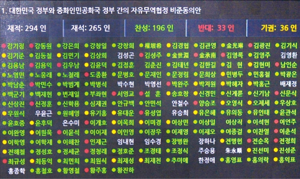 国会は１１月３０日に本会議を開いて韓中自由貿易協定（ＦＴＡ）批准同意案に対する表決を実施し在席議員２６５人中、賛成１９６人・反対３３人・棄権３６人で可決した。