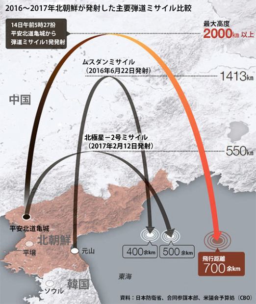 ２０１６～２０１７年北朝鮮が発射した主要弾道ミサイル比較