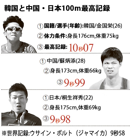 韓国と中国・日本の男子１００メートル最高記録