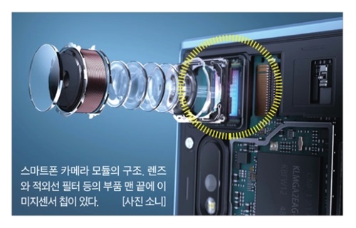 スマートフォンカメラモジュールの構造。レンズと赤外線フィルターなどの部品の一番端にイメージセンサーチップがある。（写真＝ソニー）