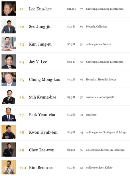 フォーブスが９日に発表した「２０１９年版韓国の富豪５０人（２０１９　Ｋｏｒｅａ’ｓ５０　Ｒｉｃｈｅｓｔ　Ｐｅｏｐｌｅ）」のトップ１０（写真＝「フォーブス」ホームページのキャプチャー）