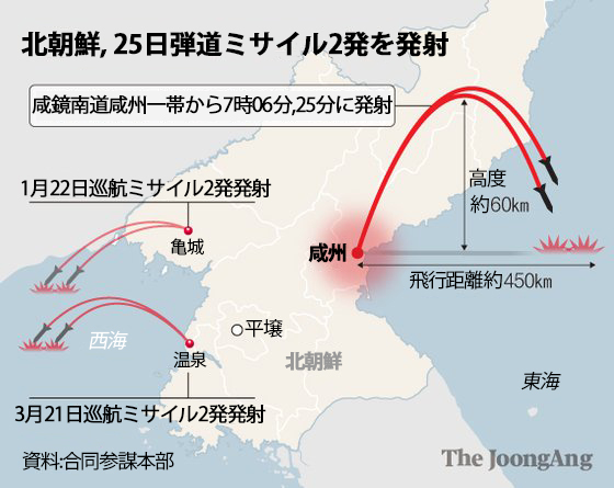 北朝鮮、２５日弾道ミサイル２発を発射