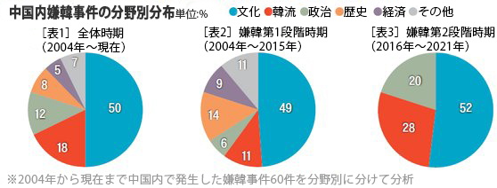 中国内嫌韓事件の分野別分布
