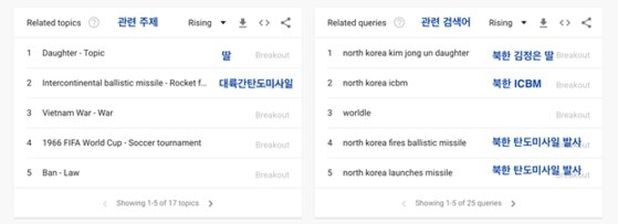 グーグルトレンドにおける１１月１５日から１１月２２日の全世界の「北朝鮮（ｎｏｒｔｈ　ｋｏｒｅａ）」関連主題と関連検索語ランキング統計。［ホームページ　キャプチャー］