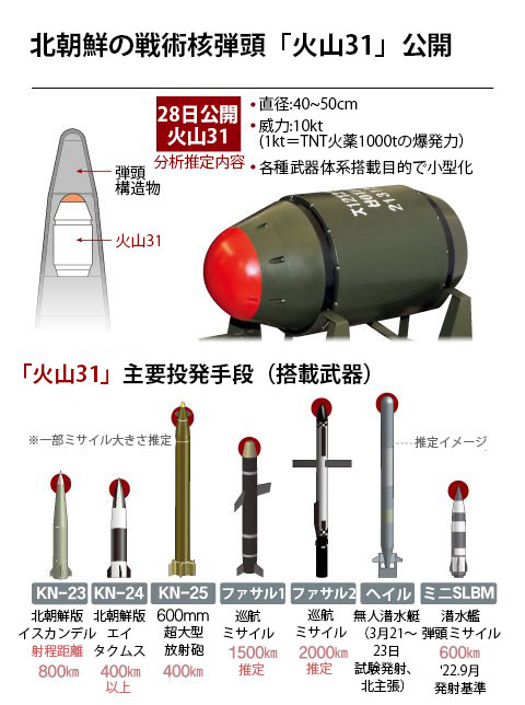 北朝鮮の戦術核弾頭「火山３１」公開
