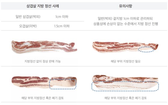 昨年６月、韓国農林畜産食品部は脂身しかないサンギョプサル（豚の三枚肉）に対する消費者の不満に「サンギョプサル品質管理マニュアル」を作成し、畜産業界に配布した。［写真　農林畜産食品部の報道資料］