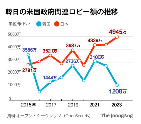 韓日の米国政府関連ロビー額の推移。［グラフィック　チョン・グニョン・デザイナー］