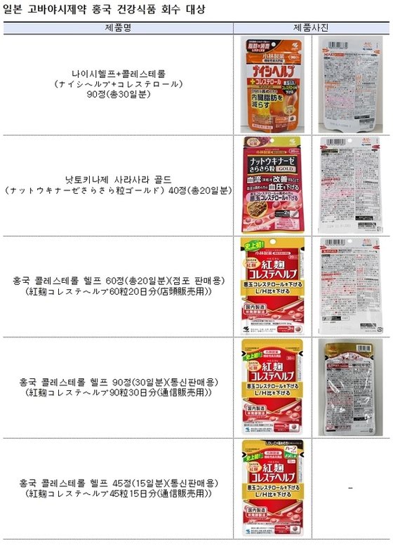 韓国の食品医薬品安全処が発表した「日本小林製薬紅麹健康食品回収対象」と題するリスト。表の左側は「製品名」、右側は「製品写真」としている。［写真　韓国食品医薬品安全処］