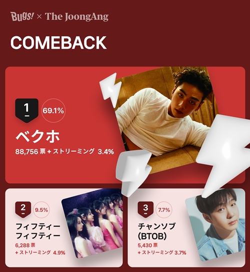９月第３週「カムバック　アーティスト」投票結果