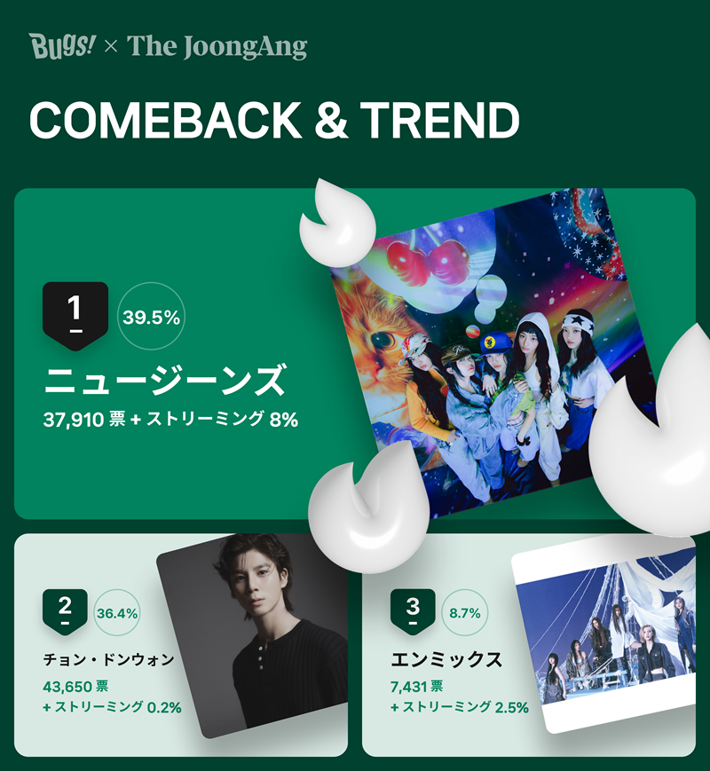 ３月第４週「ＣＯＭＥＢＡＣＫ　＆　ＴＲＥＮＤ」投票結果