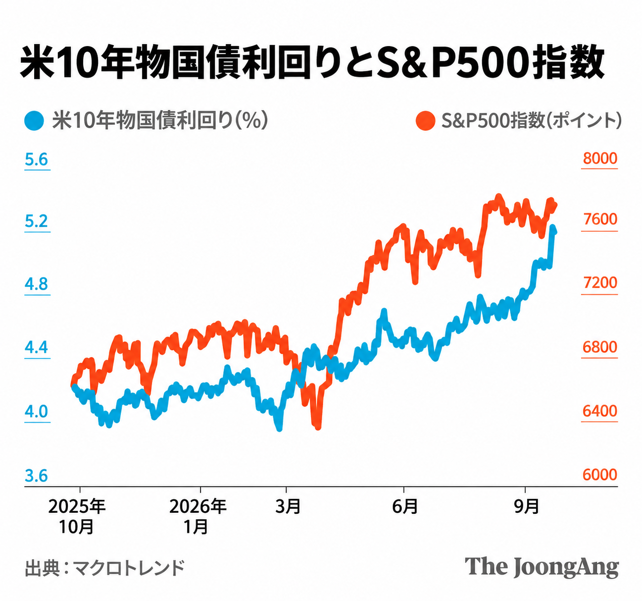  米10年物国債利回りとS&P500指数。キム・ジユン記者