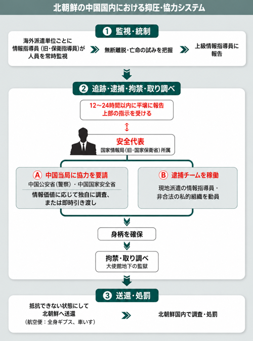 北朝鮮の中国国内における抑圧・協力システム。［資料 TJWG］