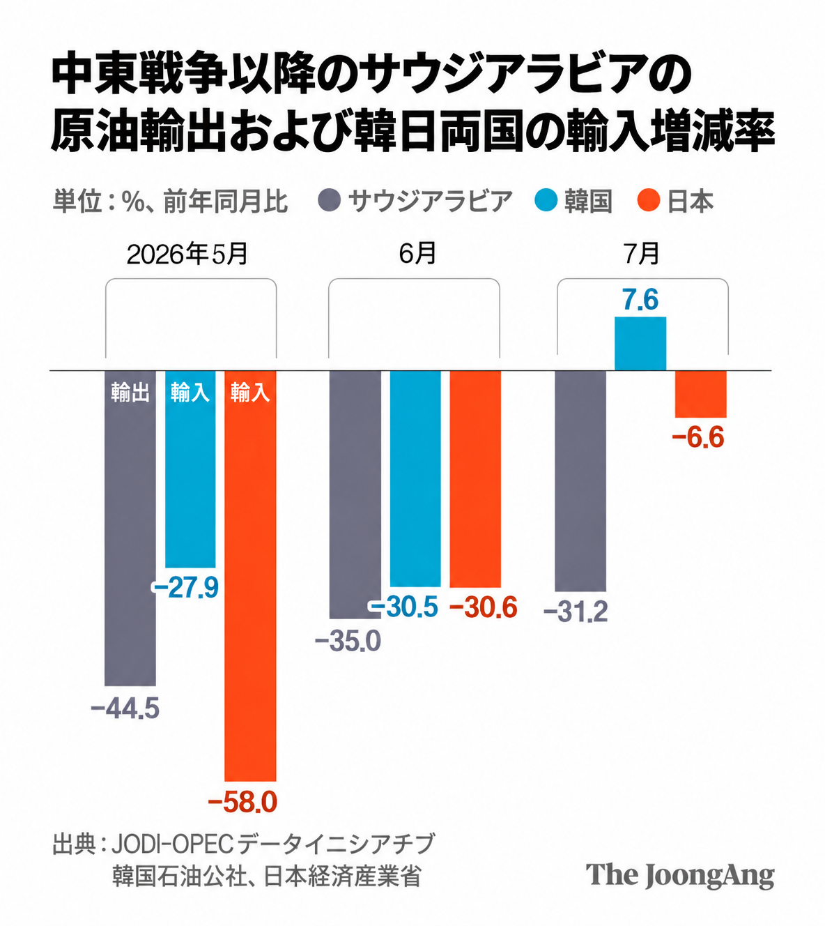   中東戦争以降のサウジアラビアの原油輸出および韓日両国の輸入増減率。チョン・グニョン・デザイナー