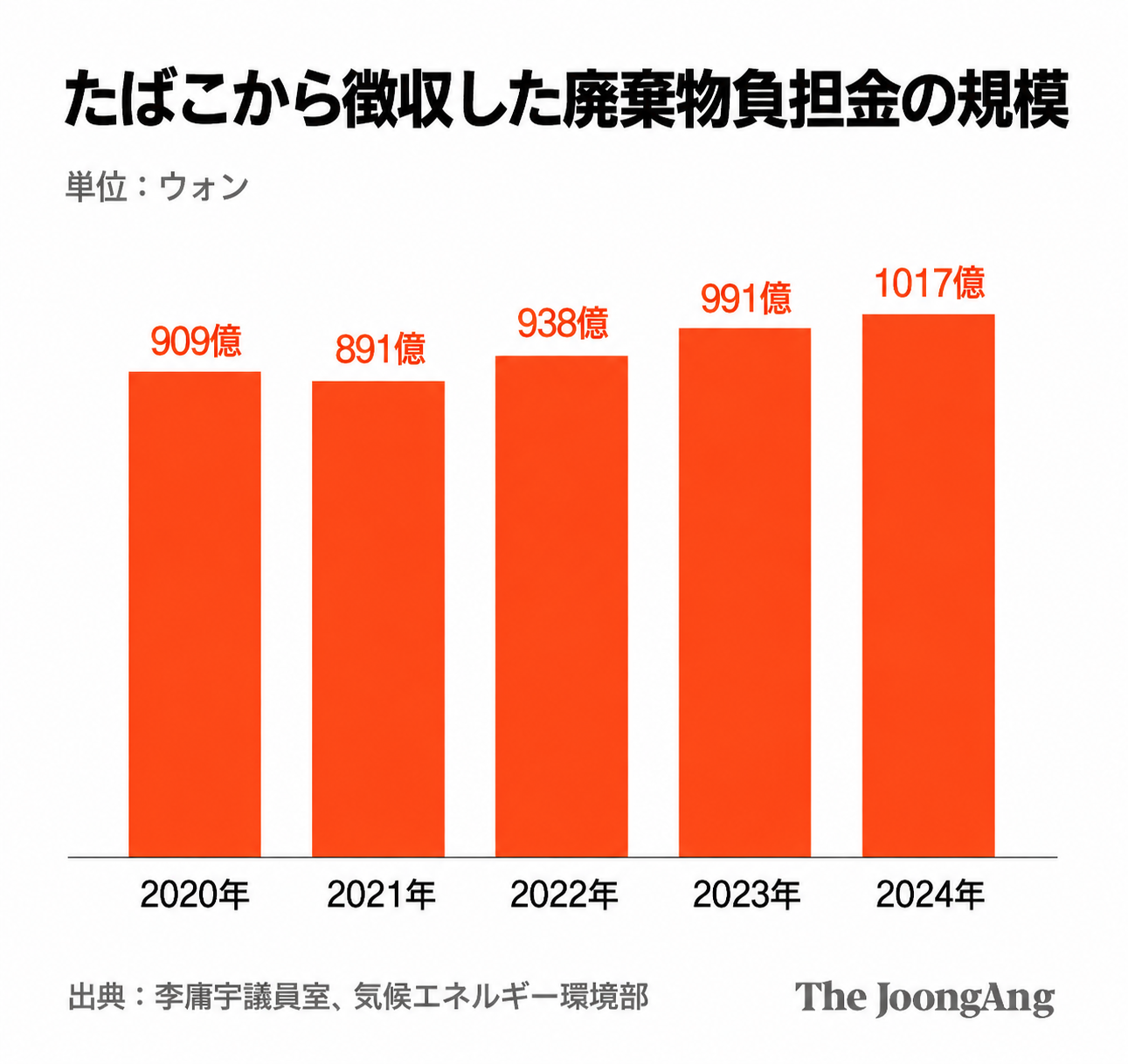 たばこから徴収した韓国の廃棄物負担金の規模。パク・ギョンミン記者